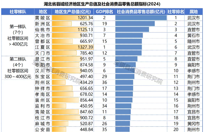 数据简报丨湖北省县域消费排名，哪些地方商业更繁荣？