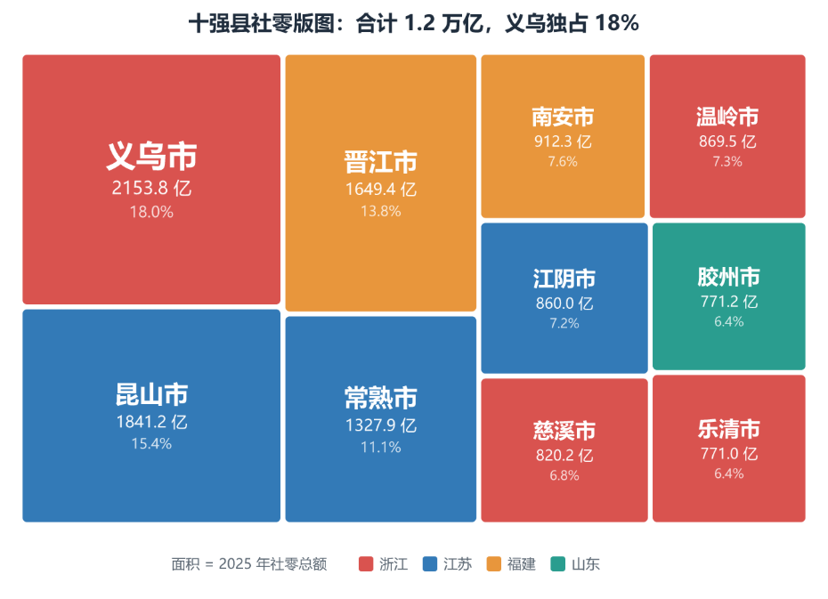 十大消费县排行背后：解析县域消费的三种增长路径